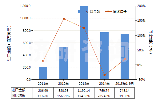 2011-2015年9月中國苯(HS29022000)進口總額及增速統(tǒng)計